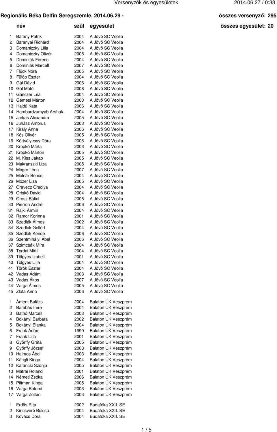 29 - összes versenyző: 295 ab c név szül egyesület összes egyesület: 20 1 Bárány Patrik 2004 A Jövő SC Veolia 2 Baranyai Richárd 2004 A Jövő SC Veolia 3 Domaniczky Lilla 2004 A Jövő SC Veolia 4