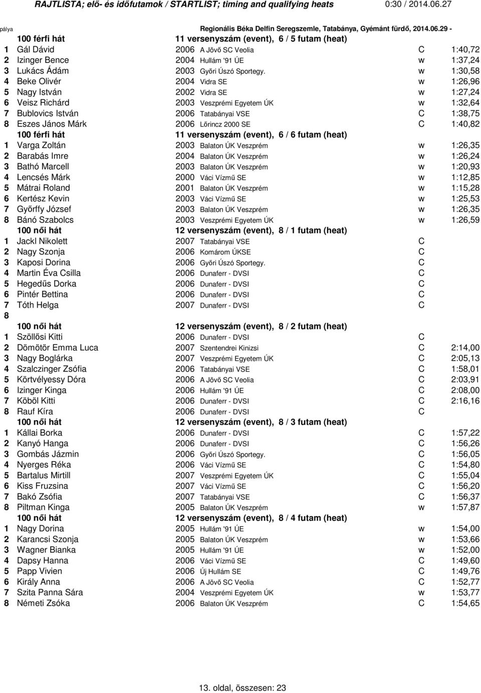 Márk 2006 Lőrincz 2000 SE C 1:40,2 100 férfi hát 11 versenyszám (event), 6 / 6 futam (heat) 1 Varga Zoltán 2003 Balaton ÚK Veszprém w 1:26,35 2 Barabás Imre 2004 Balaton ÚK Veszprém w 1:26,24 3 Bathó