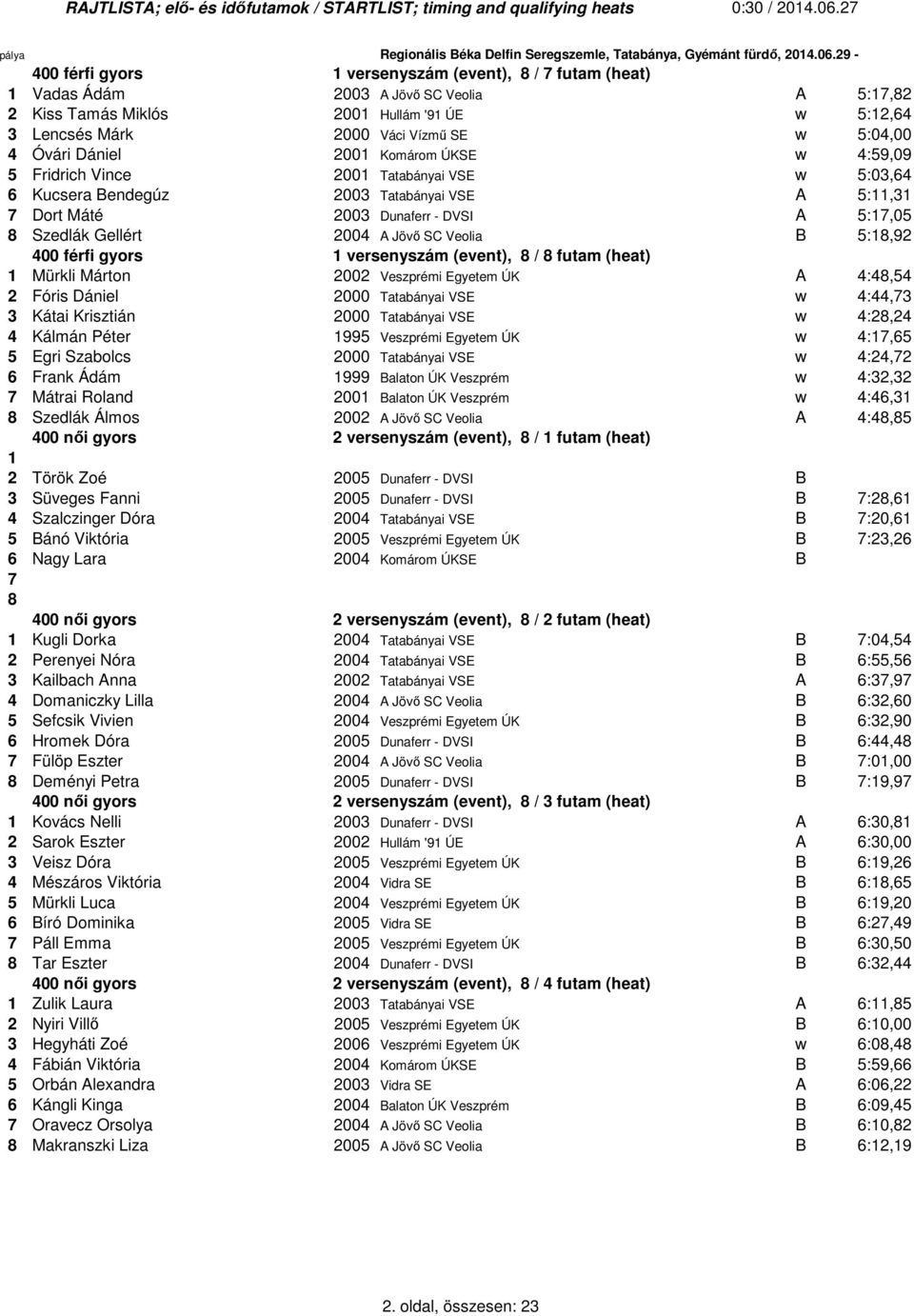 2004 A Jövő SC Veolia B 5:1,92 400 férfi gyors 1 versenyszám (event), / futam (heat) 1 Mürkli Márton 2002 Veszprémi Egyetem ÚK A 4:4,54 2 Fóris Dániel 2000 Tatabányai VSE w 4:44,73 3 Kátai Krisztián