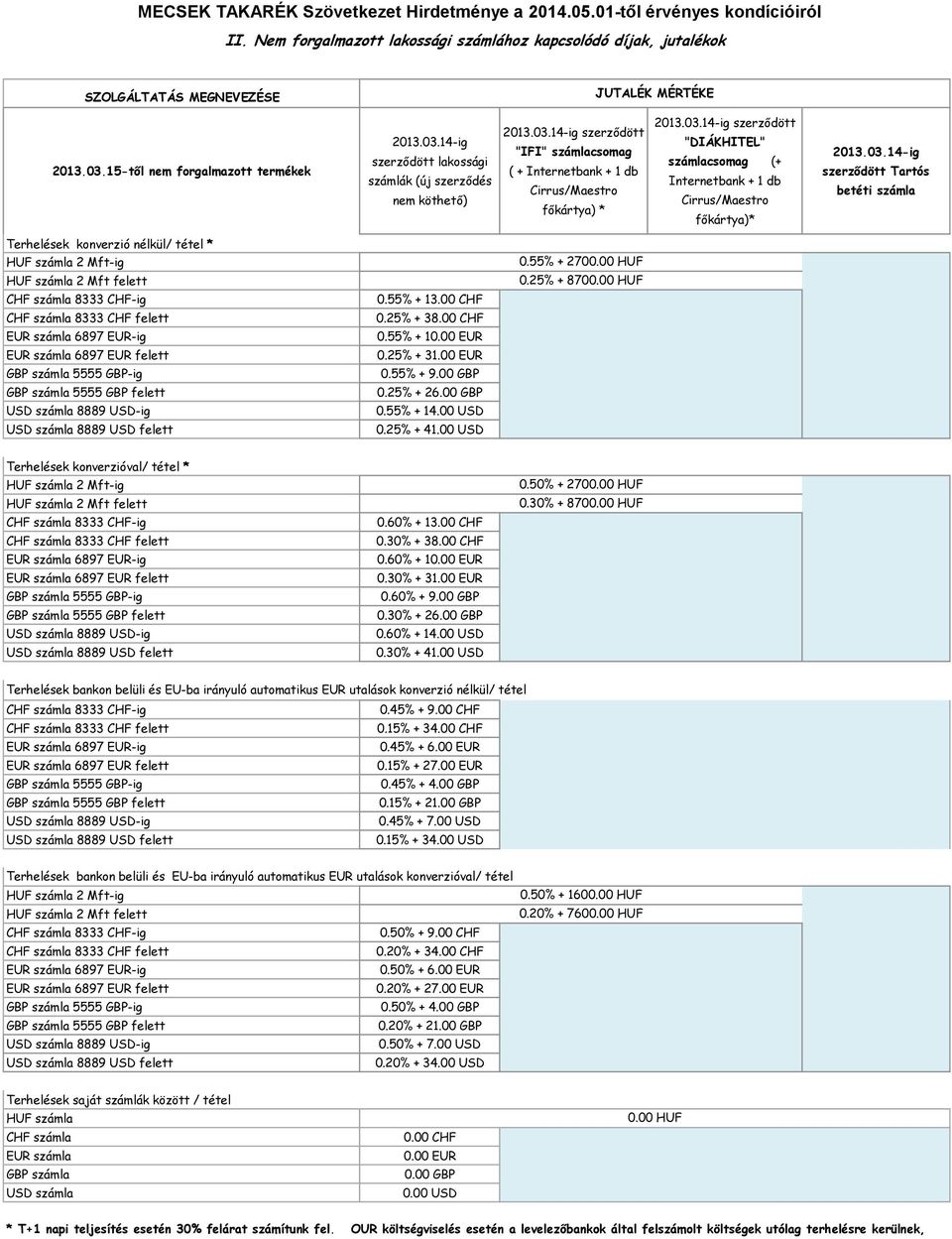 30% + 31.00 EUR 0.60% + 9.00 GBP 0.30% + 26.00 GBP 0.60% + 14.00 USD 8889 USD felett 0.30% + 41.00 USD Terhelések bankon belüli és EU-ba irányuló automatikus EUR utalások konverzió nélkül/ tétel 0.