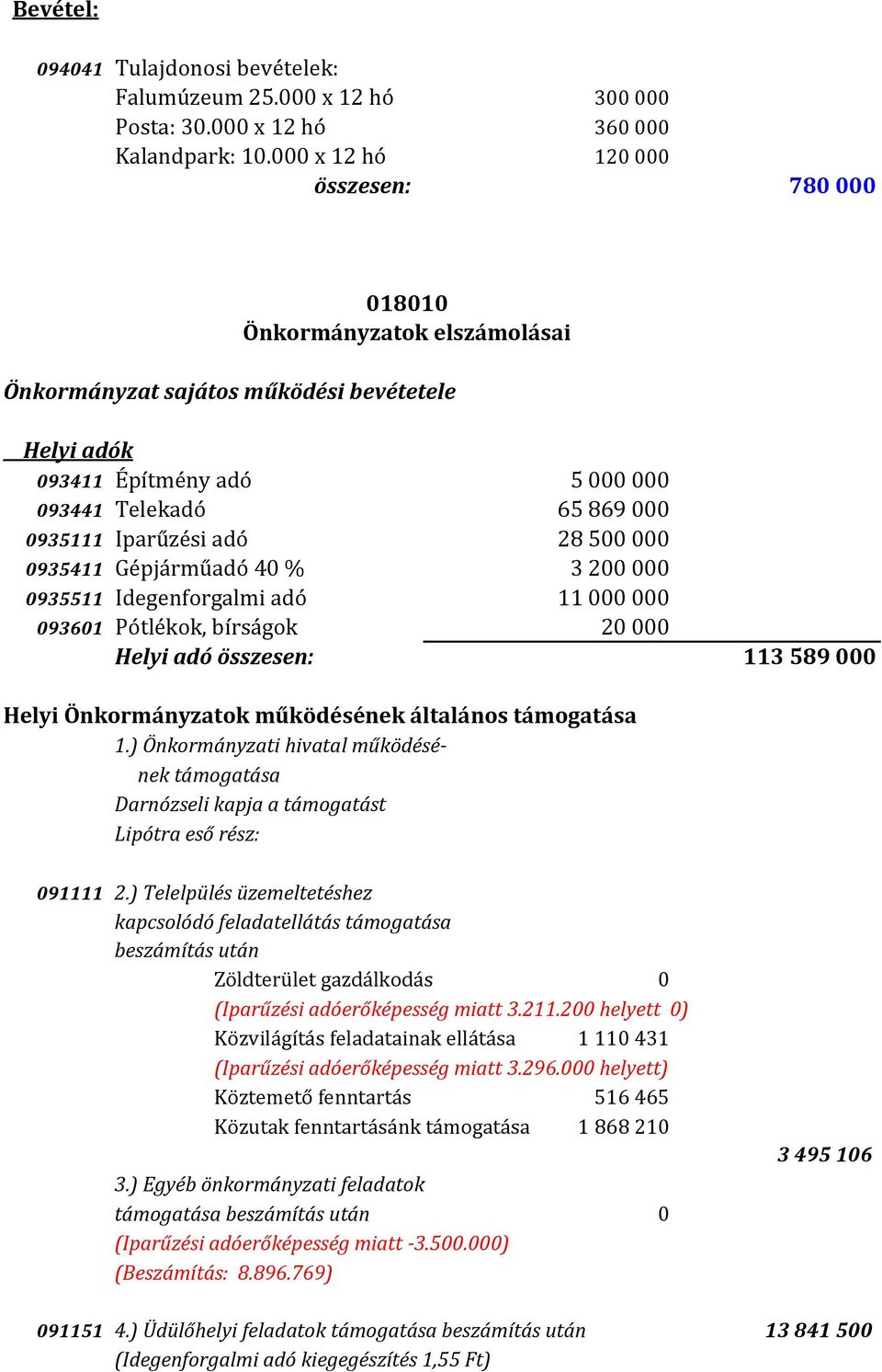 Gépjárműadó 40 % 0935511 Idegenforgalmi adó 093601 Pótlékok, bírságok Helyi adó összesen: 5 000 000 65 869 000 28 500 000 3 200 000 11 000 000 20 000 113 589 000 Helyi Önkormányzatok működésének