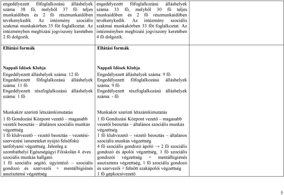 Ellátási formák engedélyezett főfoglalkozású álláshelyek száma 33 fő, melyből 30 fő teljes munkaidőben és 2 fő részmunkaidőben tevékenykedik.