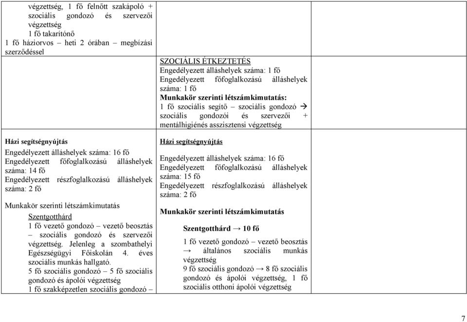 szervezői végzettség. Jelenleg a szombathelyi Egészségügyi Főiskolán 4. éves szociális munkás hallgató.