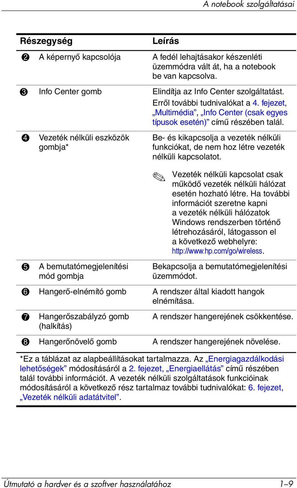 4 Vezeték nélküli eszközök gombja* 5 A bemutatómegjelenítési mód gombja Be- és kikapcsolja a vezeték nélküli funkciókat, de nem hoz létre vezeték nélküli kapcsolatot.