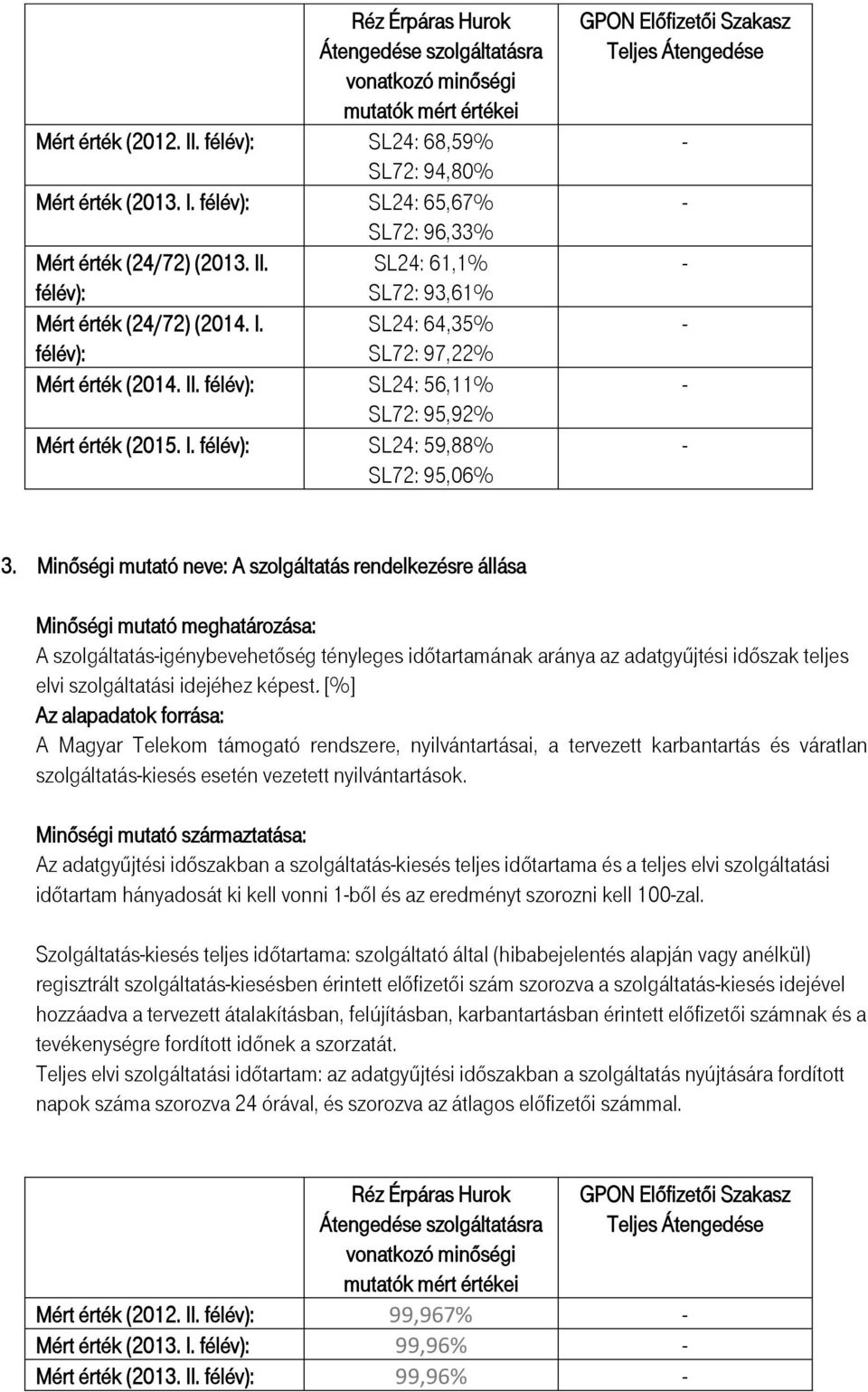 Minőségi mutató neve: A szolgáltatás rendelkezésre állása Minőségi mutató meghatározása: A szolgáltatásigénybevehetőség tényleges időtartamának aránya az adatgyűjtési időszak teljes elvi