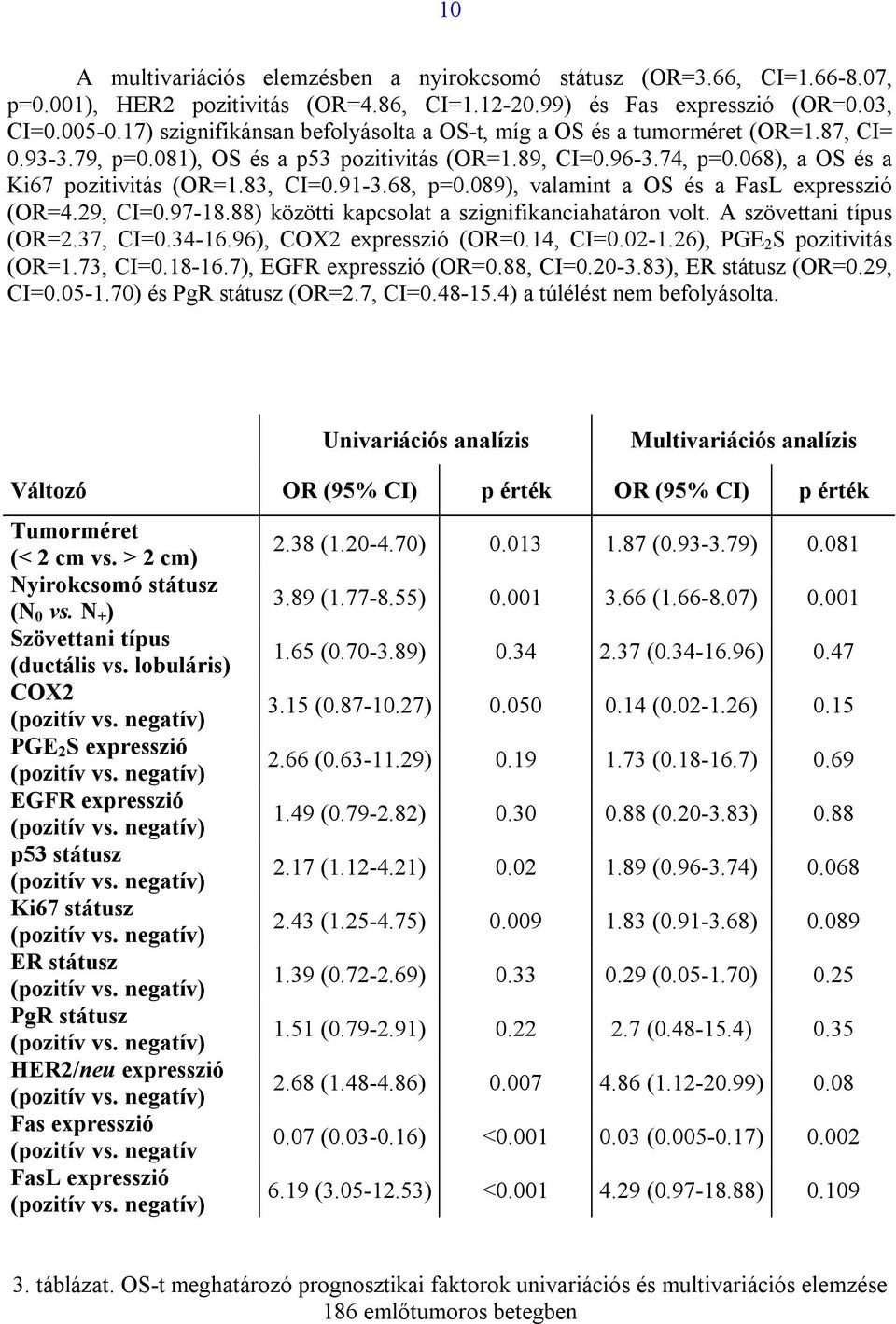 91-3.68, p=0.089), valamint a OS és a FasL expresszió (OR=4.29, CI=0.97-18.88) közötti kapcsolat a szignifikanciahatáron volt. A szövettani típus (OR=2.37, CI=0.34-16.96), COX2 expresszió (OR=0.