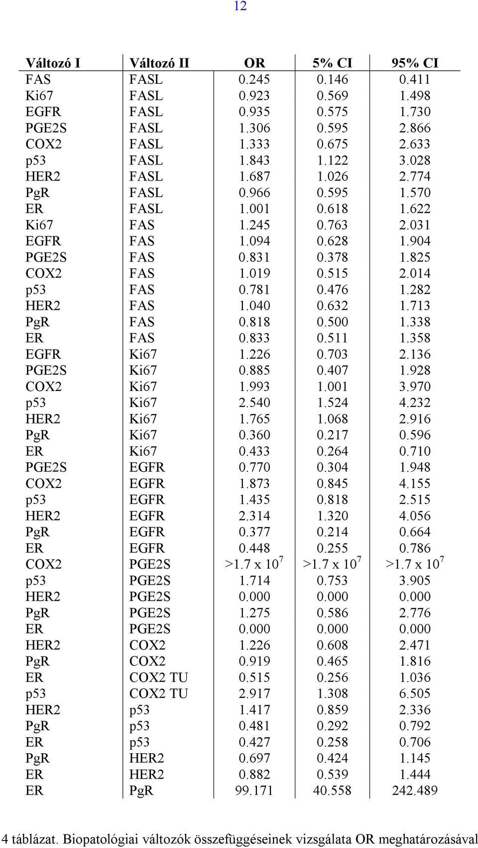 014 p53 FAS 0.781 0.476 1.282 HER2 FAS 1.040 0.632 1.713 PgR FAS 0.818 0.500 1.338 ER FAS 0.833 0.511 1.358 EGFR Ki67 1.226 0.703 2.136 PGE2S Ki67 0.885 0.407 1.928 COX2 Ki67 1.993 1.001 3.