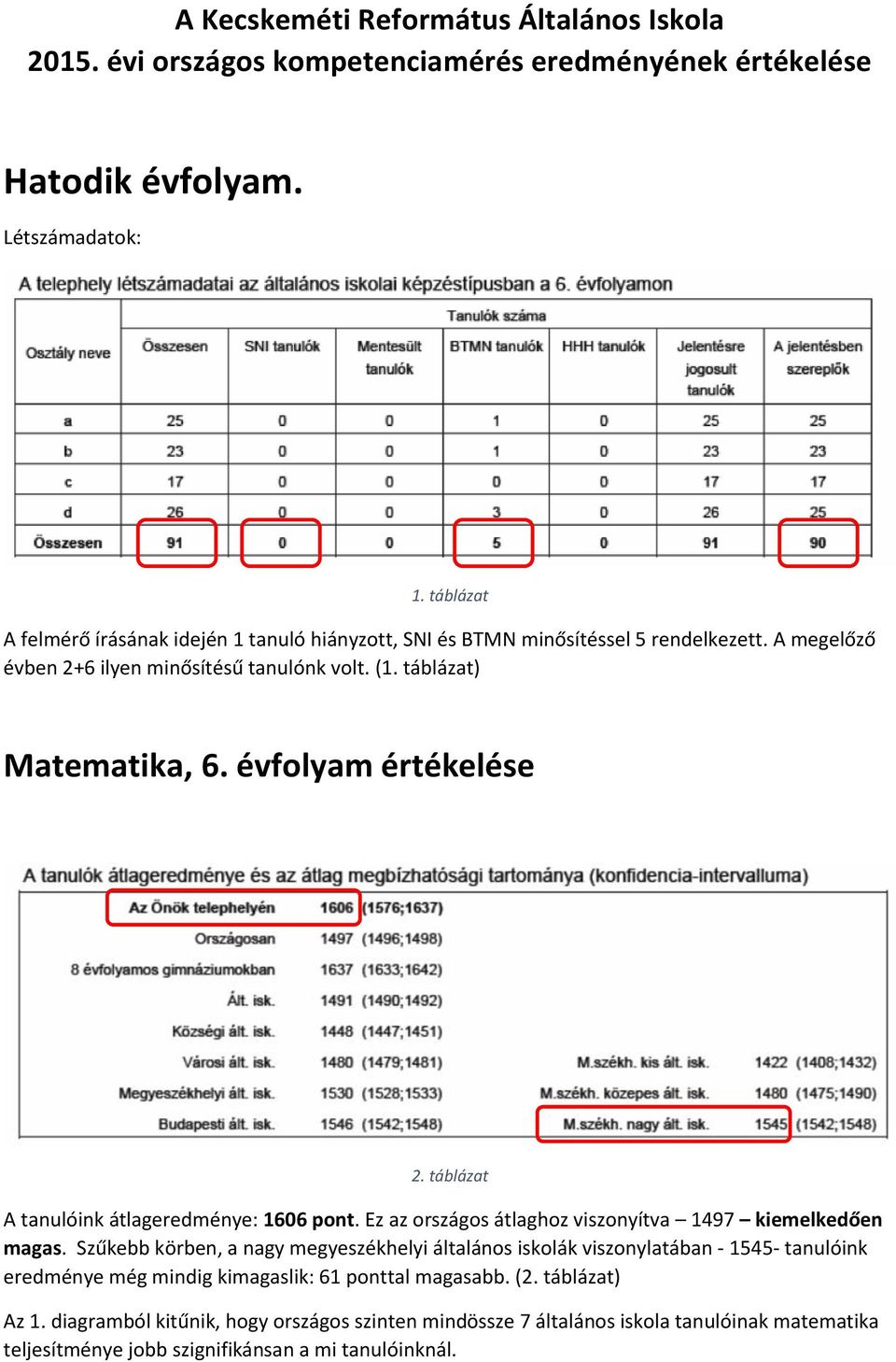 évfolyam értékelése 2. táblázat A tanulóink átlageredménye: 1606 pont. Ez az országos átlaghoz viszonyítva 1497 kiemelkedően magas.