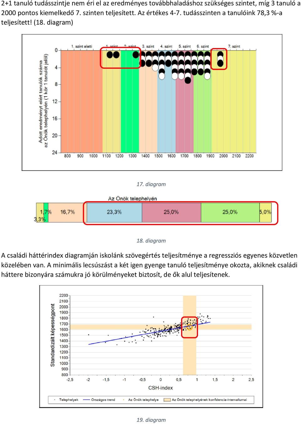 diagram A családi háttérindex diagramján iskolánk szövegértés teljesítménye a regressziós egyenes közvetlen közelében van.