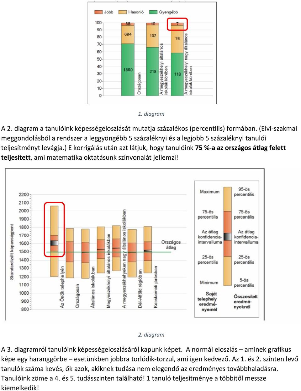 ) E korrigálás után azt látjuk, hogy tanulóink 75 %-a az országos átlag felett teljesített, ami matematika oktatásunk színvonalát jellemzi! 2. diagram A 3.