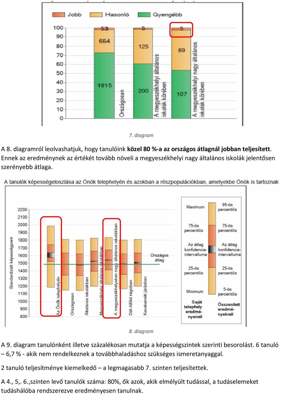 diagram tanulónként illetve százalékosan mutatja a képességszintek szerinti besorolást.