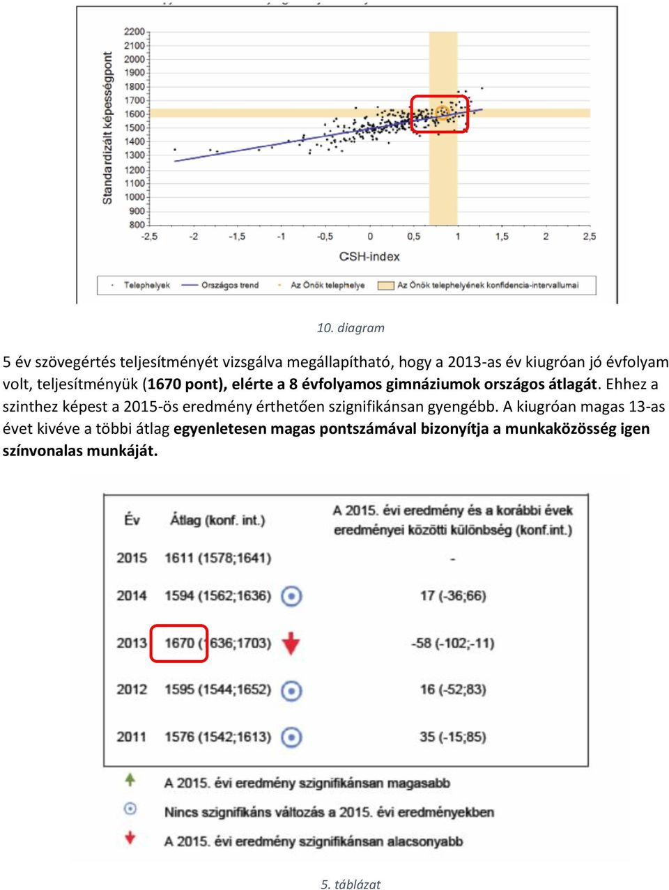 Ehhez a szinthez képest a 2015-ös eredmény érthetően szignifikánsan gyengébb.