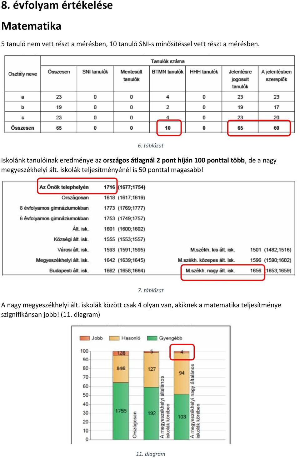 táblázat Iskolánk tanulóinak eredménye az országos átlagnál 2 pont híján 100 ponttal több, de a nagy