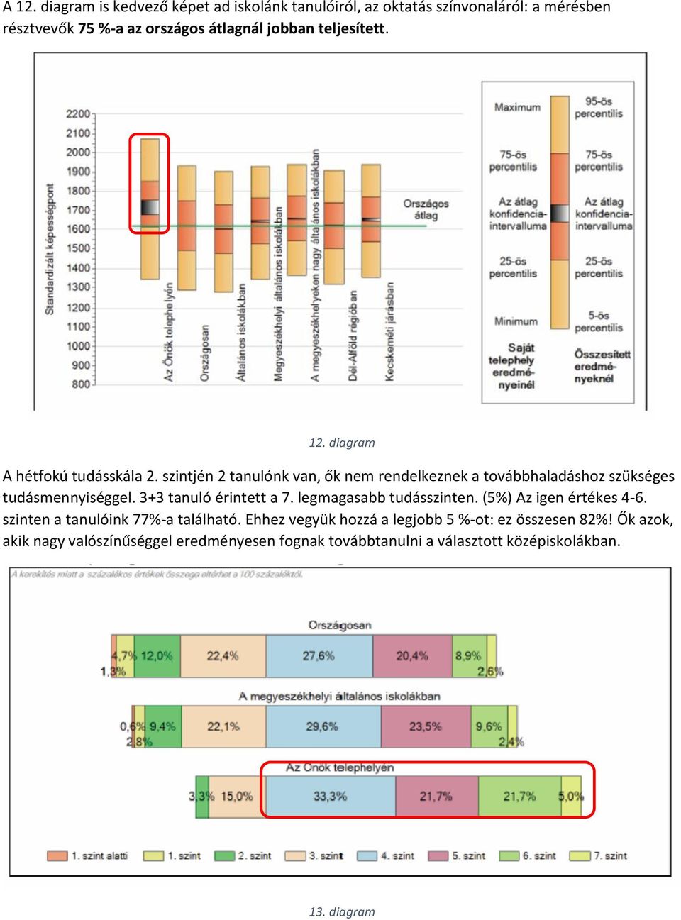 szintjén 2 tanulónk van, ők nem rendelkeznek a továbbhaladáshoz szükséges tudásmennyiséggel. 3+3 tanuló érintett a 7.