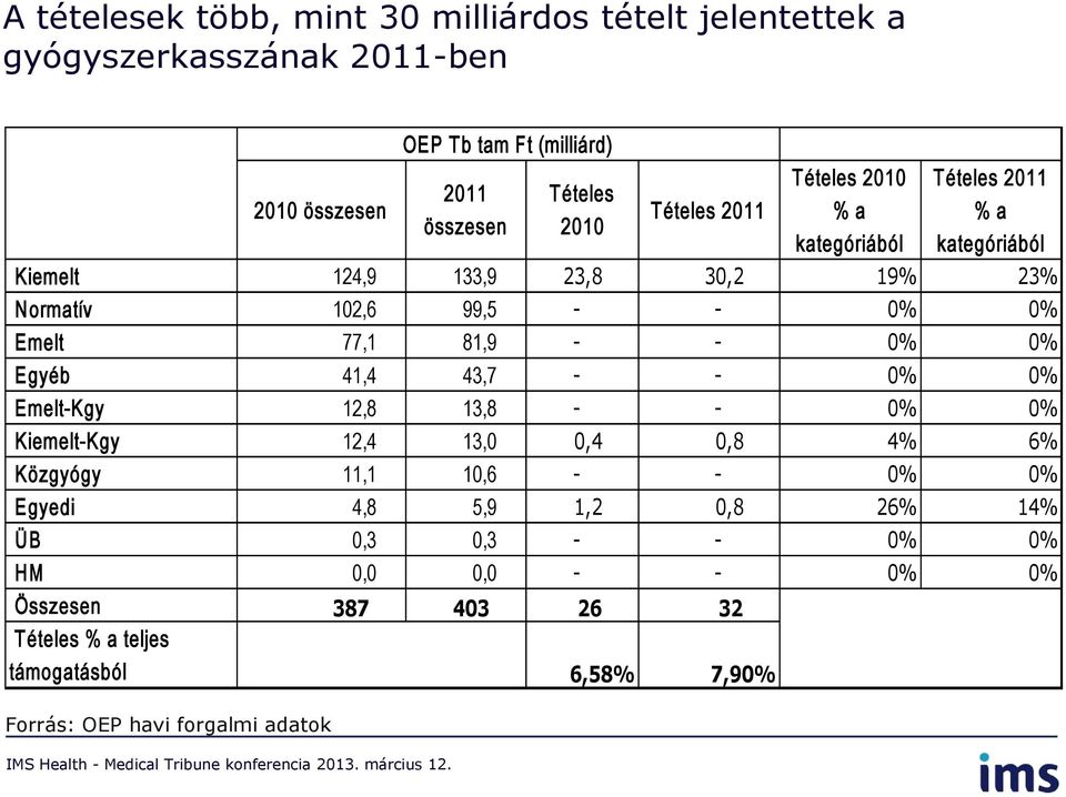 - - 0% 0% Egyéb 4,4 43,7 - - 0% 0% Emelt-Kgy 2,8 3,8 - - 0% 0% Kiemelt-Kgy 2,4 3,0 0,4 0,8 4% 6% Közgyógy, 0,6 - - 0% 0% Egyedi 4,8 5,9,2 0,8 26%