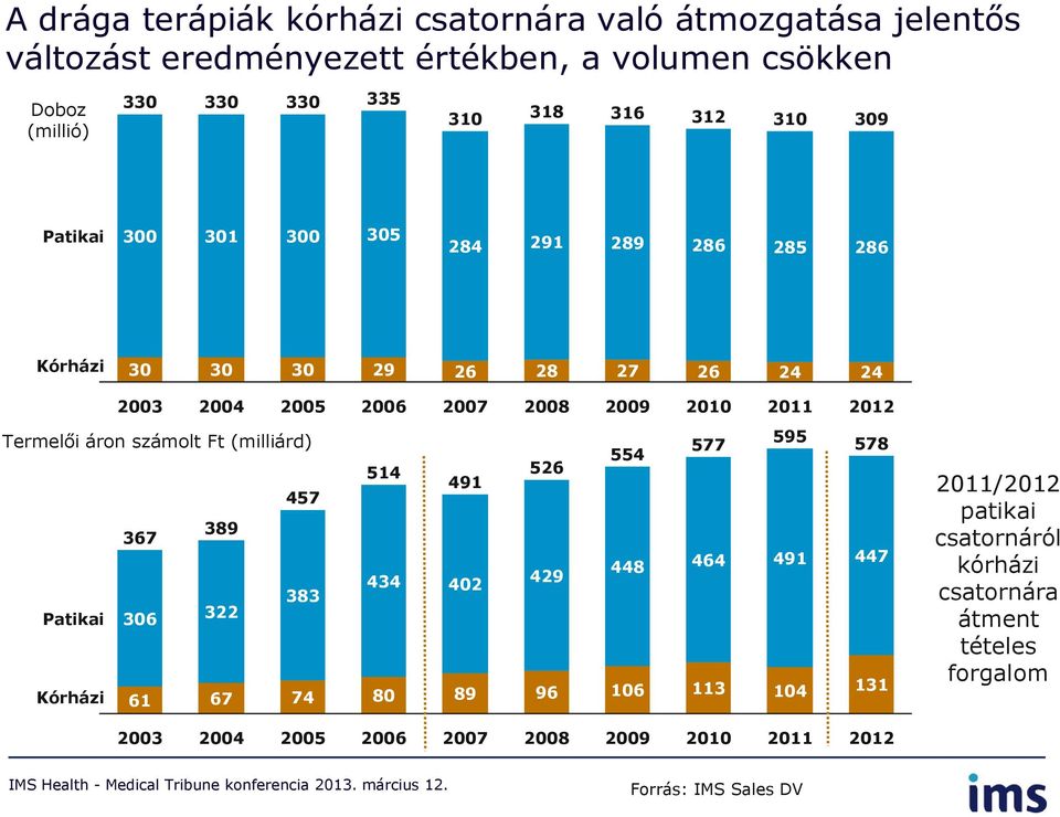 202 Termelői áron számolt Ft (milliárd) 457 367 389 383 Patikai Kórházi 306 6 322 67 74 54 434 80 49 402 89 526 429 96 554 448 06 577 464 3 595