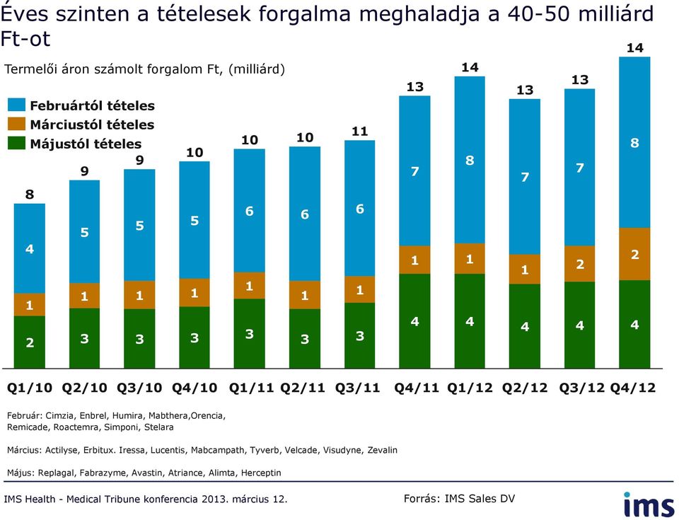 Q4/ Q/2 Q2/2 Q3/2 Q4/2 Február: Cimzia, Enbrel, Humira, Mabthera,Orencia, Remicade, Roactemra, Simponi, Stelara Március: Actilyse, Erbitux.