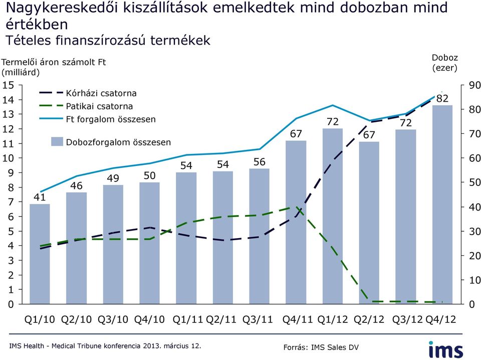 Patikai csatorna Ft forgalom összesen Dobozforgalom összesen 46 Q2/0 49 Q3/0 50 Q4/0 54 54 Q/ Q2/