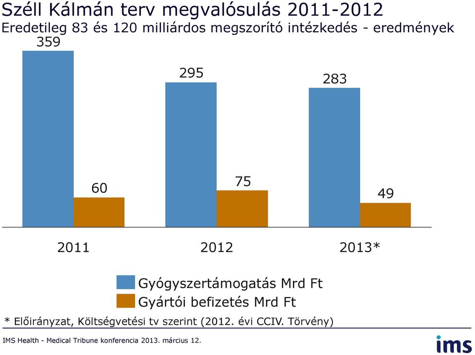 75 49 20 202 203* Gyógyszertámogatás Mrd Ft Gyártói befizetés