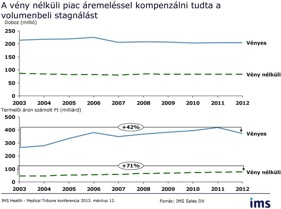 2009 200 20 202 Termelői áron számolt Ft (milliárd) 500 400 300 200 00 +42% +7%