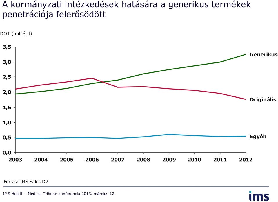 3,0 Generikus 2,5 2,0,5 Originális,0 0,5 Egyéb 0,0