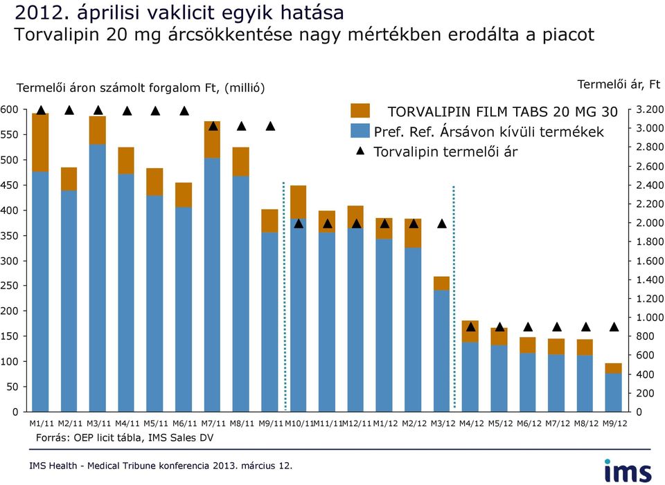 Ársávon kívüli termékek Torvalipin termelői ár 3.200 