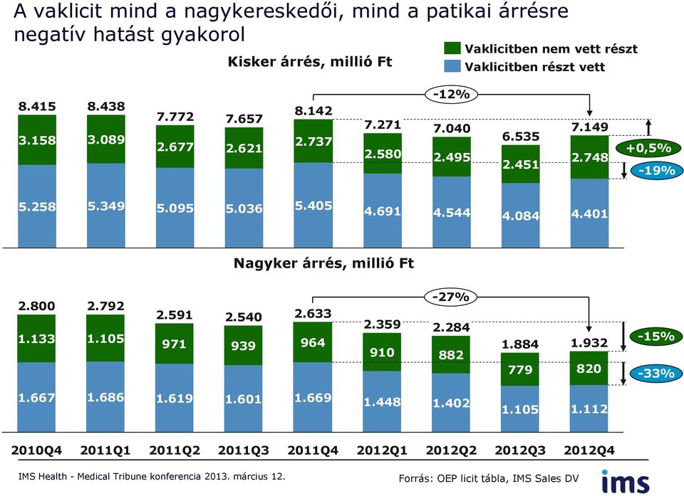 258 5.349 5.095 5.036 5.405 4.69 4.544 4.084 4.40 Nagyker árrés, millió Ft 2.800.33 2.792.05 2.59 97-27% 2.540 2.633 2.359 2.284 939 964.