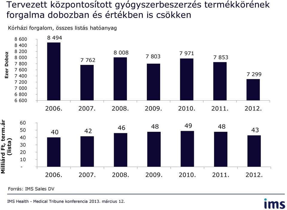 értékben is csökken Kórházi forgalom, összes listás hatóanyag 8 600 8 400 8 200 8 000 7 800 7 600 7 400 7