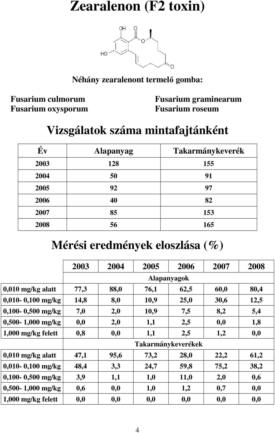 mg/kg 7,0 2,0 10,9 7,5 8,2 5,4 0,500-1,000 mg/kg 0,0 2,0 1,1 2,5 0,0 1,8 1,000 mg/kg felett 0,8 0,0 1,1 2,5 1,2 0,0 0,010 mg/kg alatt 47,1 95,6 73,2 28,0 22,2 61,2