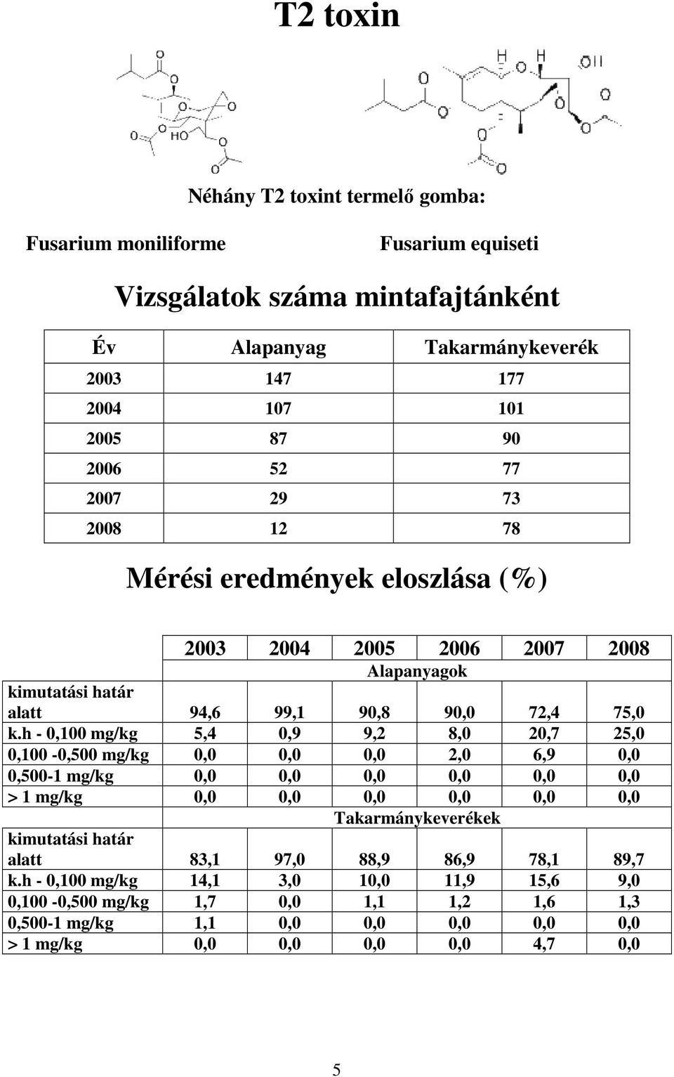 h - 0,100 mg/kg 5,4 0,9 9,2 8,0 20,7 25,0 0,100-0,500 mg/kg 0,0 0,0 0,0 2,0 6,9 0,0 0,500-1 mg/kg 0,0 0,0 0,0 0,0 0,0 0,0 > 1 mg/kg 0,0 0,0 0,0 0,0 0,0