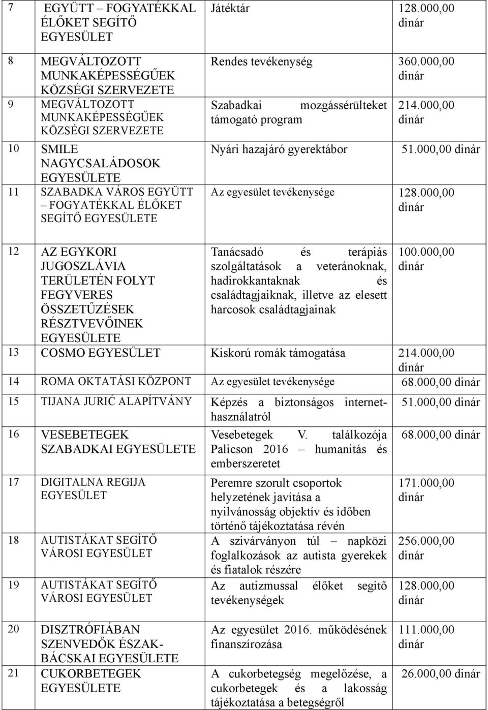 000,00 12 AZ EGYKORI JUGOSZLÁVIA TERÜLETÉN FOLYT FEGYVERES ÖSSZETŰZÉSEK RÉSZTVEVŐINEK Tanácsadó és terápiás szolgáltatások a veteránoknak, hadirokkantaknak és családtagjaiknak, illetve az elesett