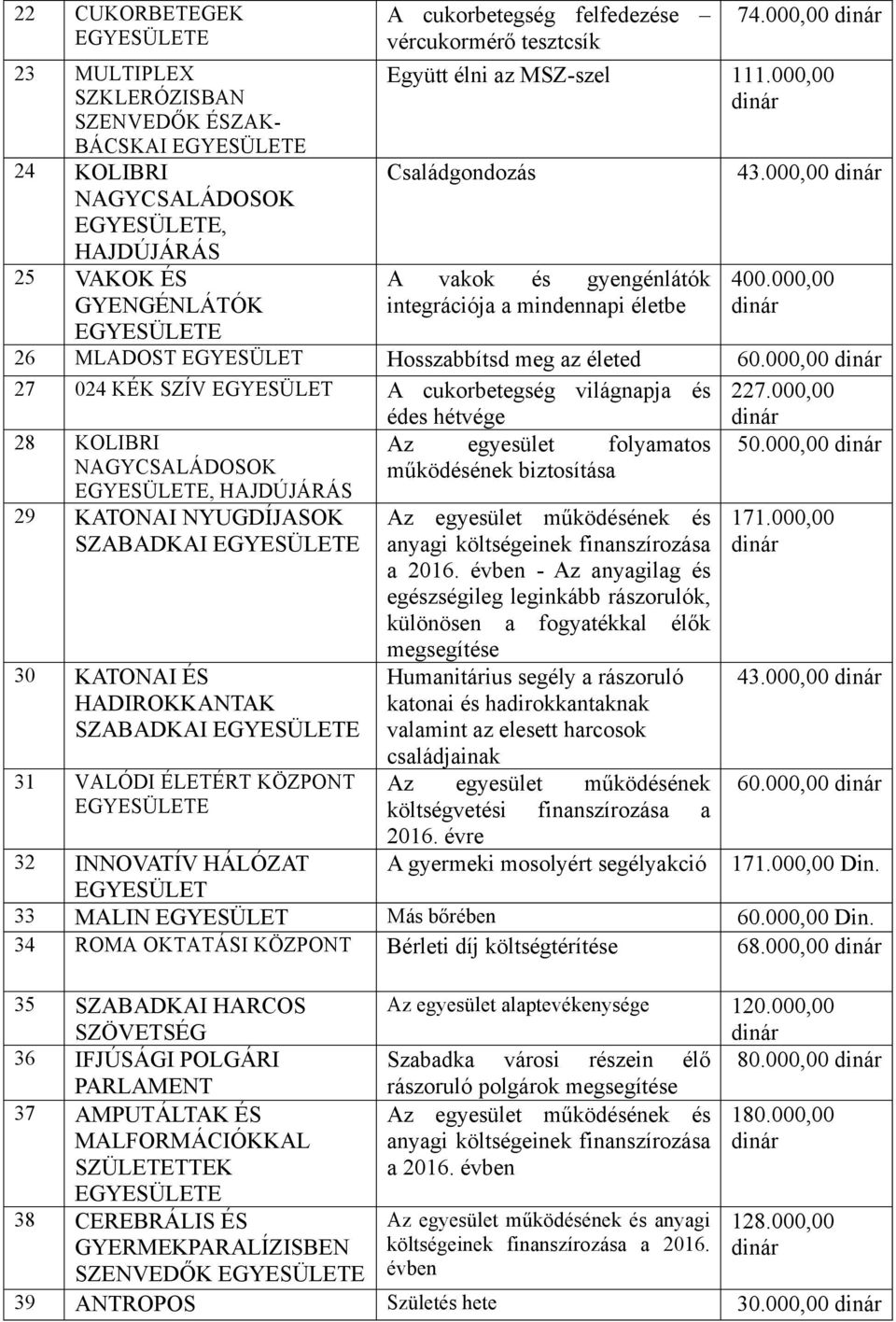 000,00 27 024 KÉK SZÍV A cukorbetegség világnapja és édes hétvége 227.000,00 28 KOLIBRI Az egyesület folyamatos 50.