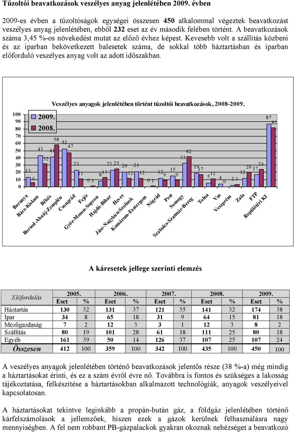 A beavatkozások száma 3,45 %-os növekedést mutat az előző évhez képest.