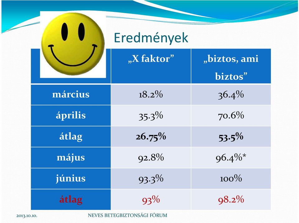 3% 70.6% átlag 26.75% 53.5% május 92.