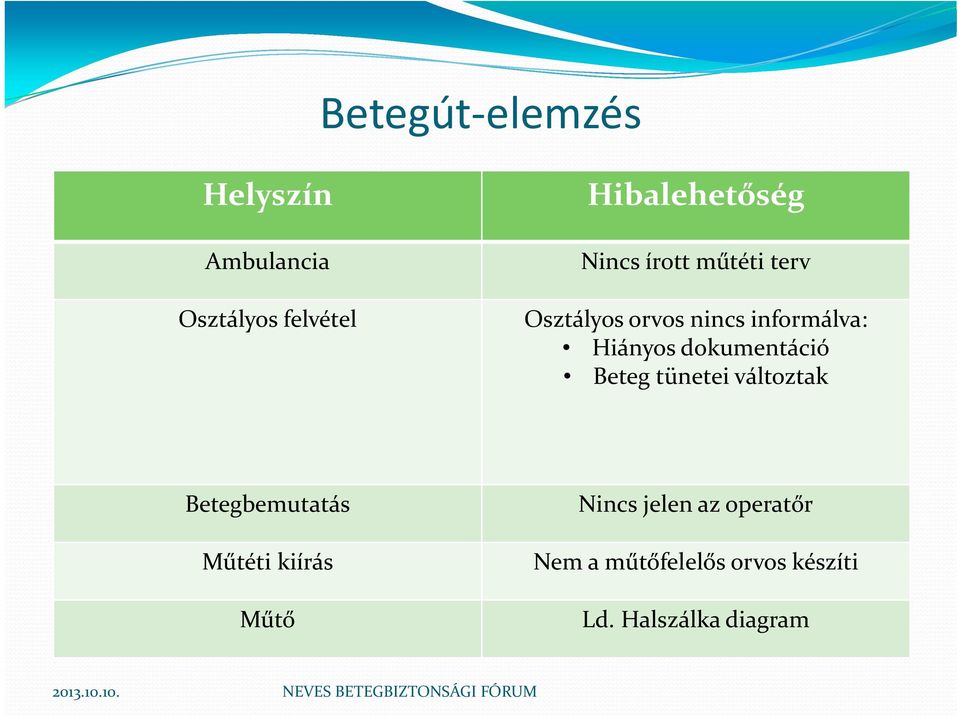 dokumentáció Beteg tünetei változtak Betegbemutatás Műtéti kiírás Műtő