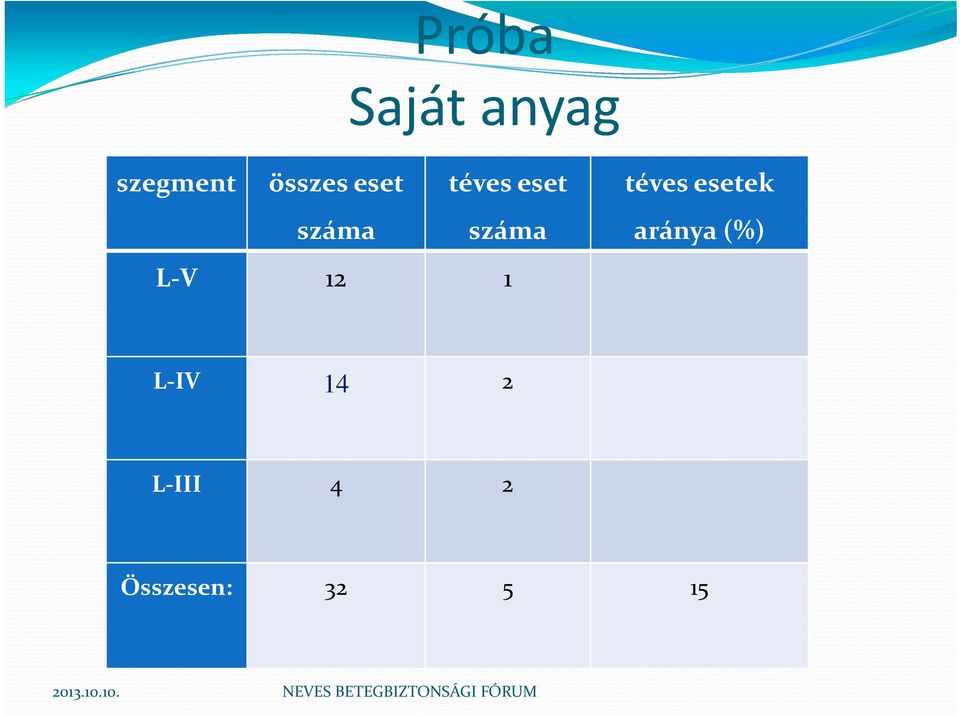 száma L V 12 1 téves esetek