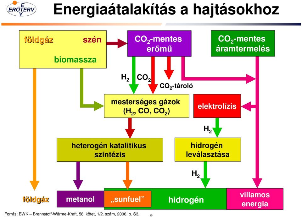 heterogén katalitikus szintézis hidrogén leválasztása H 2 földgáz metanol sunfuel