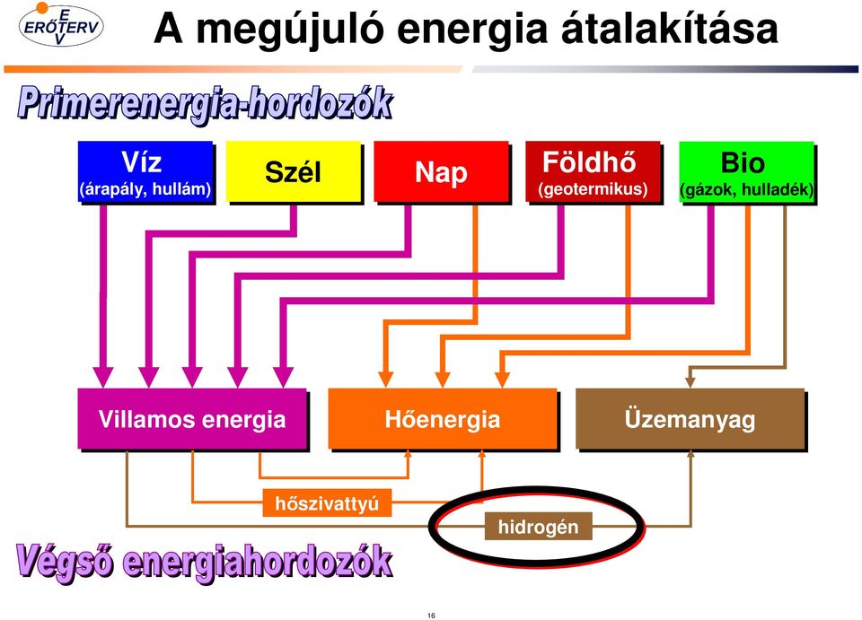 (geotermikus) Bio (gázok, hulladék)