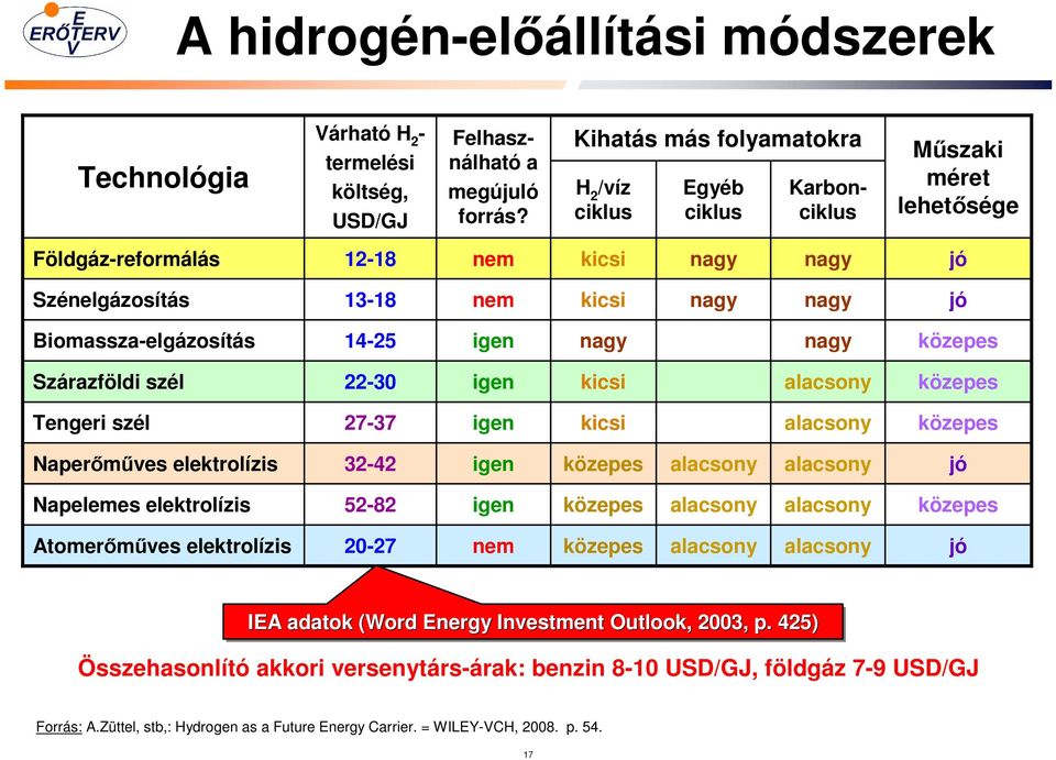 Biomassza-elgázosítás 14-25 igen nagy nagy közepes Szárazföldi szél 22-30 igen kicsi alacsony közepes Tengeri szél 27-37 igen kicsi alacsony közepes Naperımőves elektrolízis 32-42 igen közepes