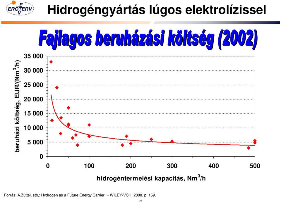 400 500 hidrogéntermelési kapacitás, Nm 3 /h Forrás: A.