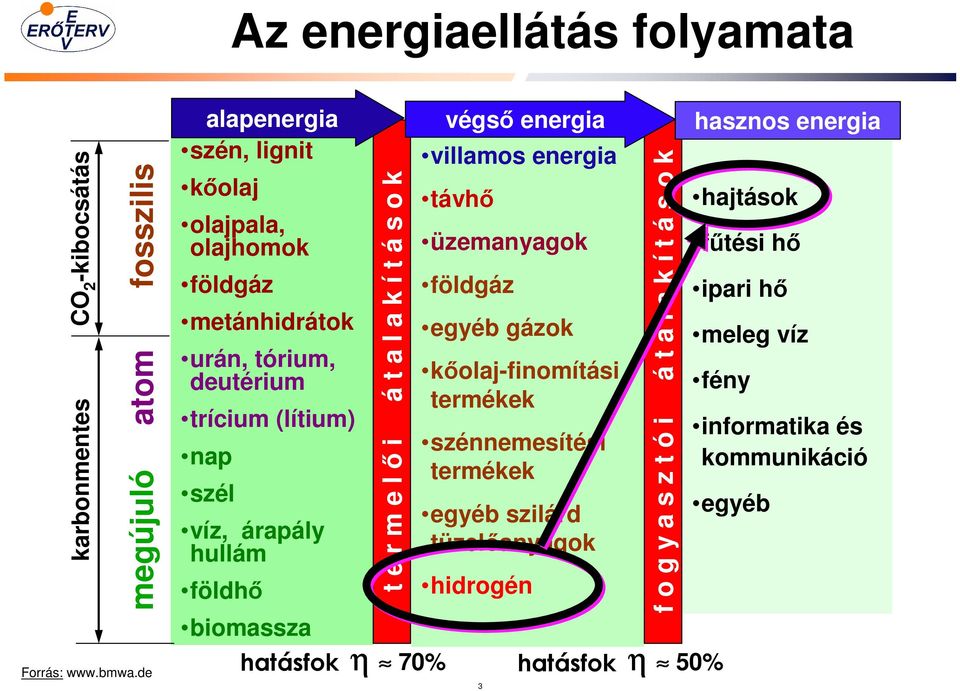 biomassza hatásfok t e r m e l ı i á t a l a k í t á s o k végsı energia villamos energia távhı üzemanyagok földgáz egyéb gázok kıolaj-finomítási termékek