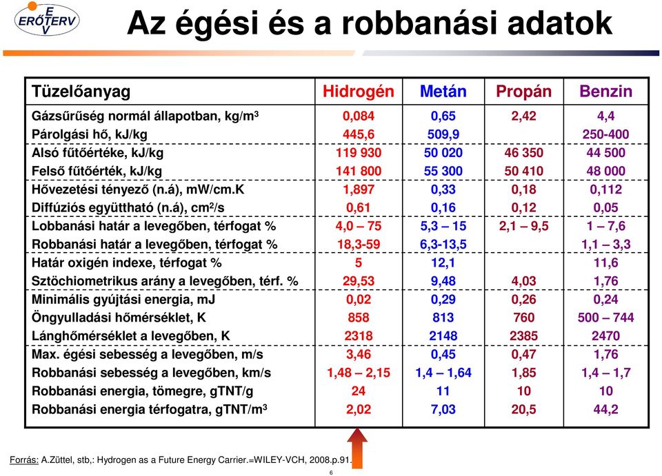 á), cm 2 /s 1,897 0,61 0,33 0,16 0,18 0,12 0,112 0,05 Lobbanási határ a levegıben, térfogat % 4,0 75 5,3 15 2,1 9,5 1 7,6 Robbanási határ a levegıben, térfogat % Határ oxigén indexe, térfogat %