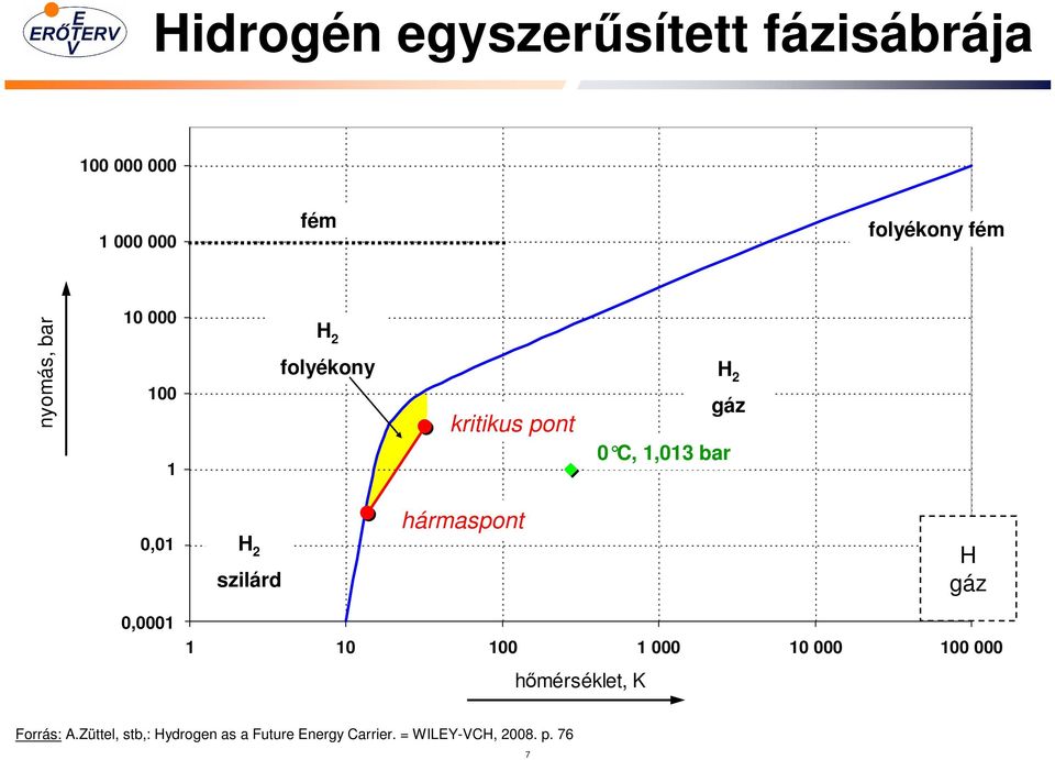 H 2 szilárd hármaspont H gáz 0,00010 1 10 100 1 000 10 000 100 000 hımérséklet, K