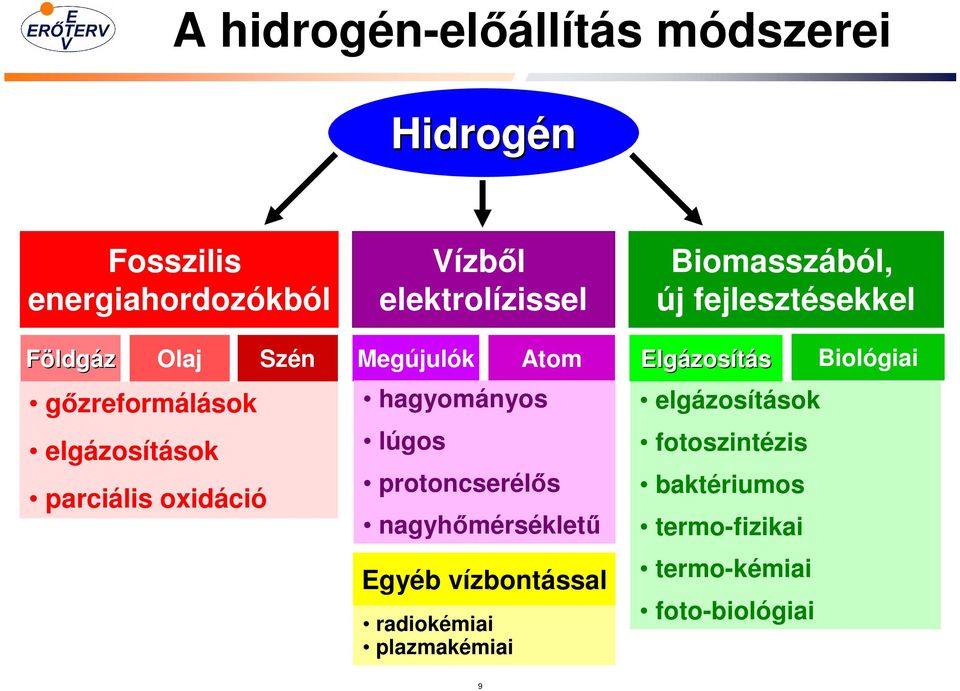 elgázosítások parciális oxidáció hagyományos lúgos protoncserélıs nagyhımérséklető Egyéb vízbontással