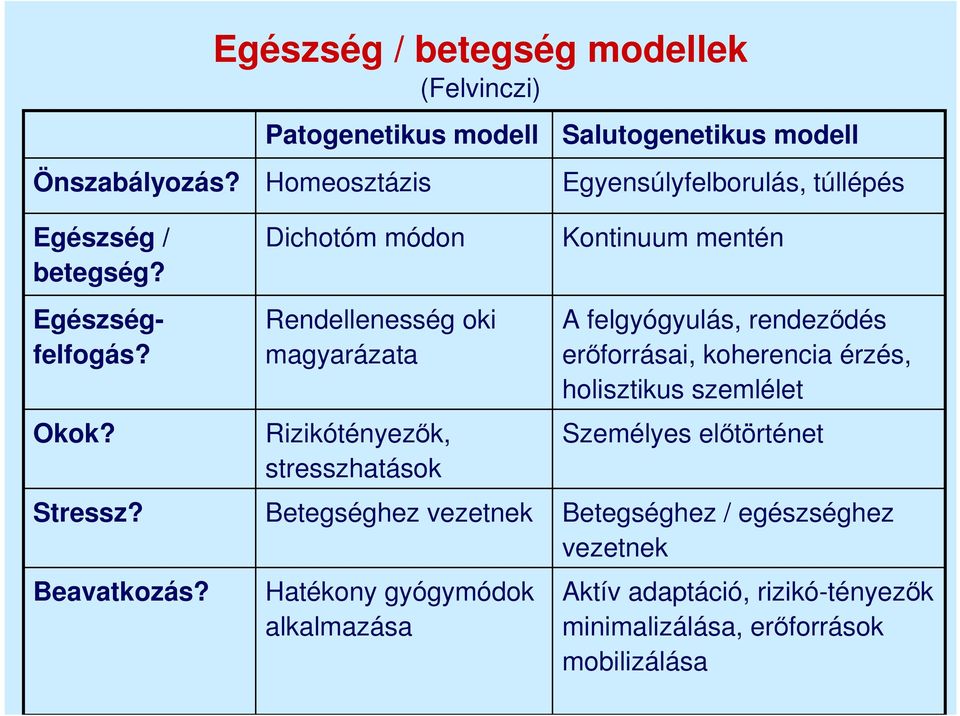 betegség? Egészségfelfogás? Okok? Stressz? Beavatkozás?