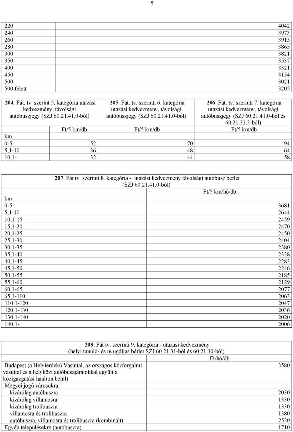 21.31.3-ból) Ft/5 /db Ft/5 /db Ft/5 /db 0-5 52 70 94 5,1-10 36 48 64 10,1-32 44 58 207. Fát tv. szerinti 8. kategória - utazási kedvezmény távolsági autóbusz bérlet (SZJ 60.21.41.