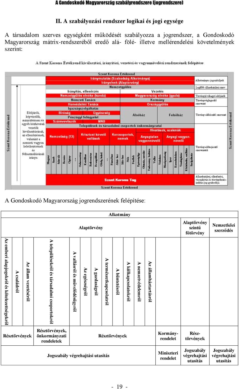 A szabályozási rendszer logikai és jogi egysége A társadalom szerves egységként működését szabályozza a jogrendszer, a Gondoskodó Magyarország mátrix-rendszeréből eredő alá- fölé- illetve