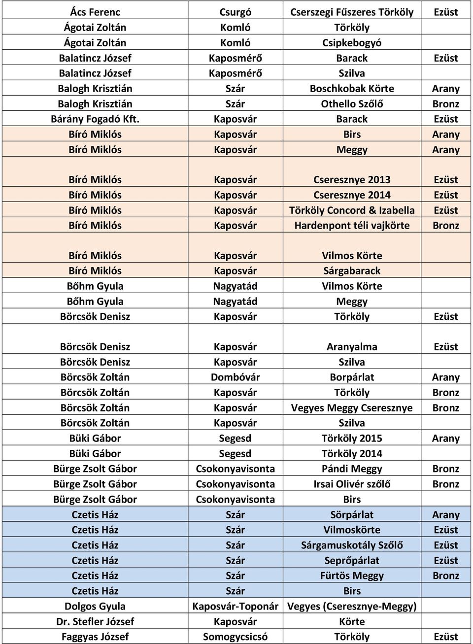 Kaposvár Barack Ezüst Bíró Miklós Kaposvár Birs Arany Bíró Miklós Kaposvár Meggy Arany Bíró Miklós Kaposvár Cseresznye 2013 Ezüst Bíró Miklós Kaposvár Cseresznye 2014 Ezüst Bíró Miklós Kaposvár