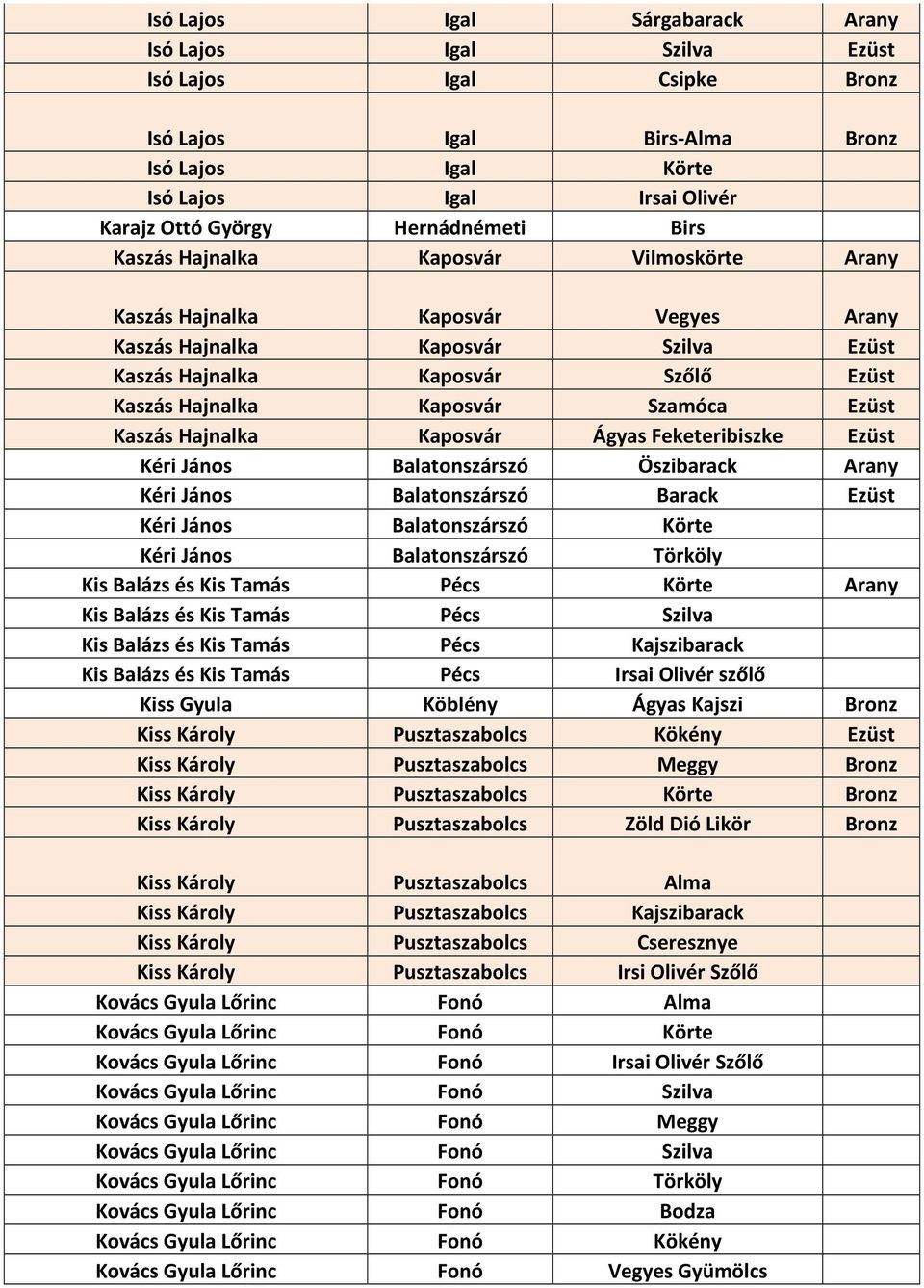 Szamóca Ezüst Kaszás Hajnalka Kaposvár Ágyas Feketeribiszke Ezüst Kéri János Balatonszárszó Öszibarack Arany Kéri János Balatonszárszó Barack Ezüst Kéri János Balatonszárszó Körte Kéri János