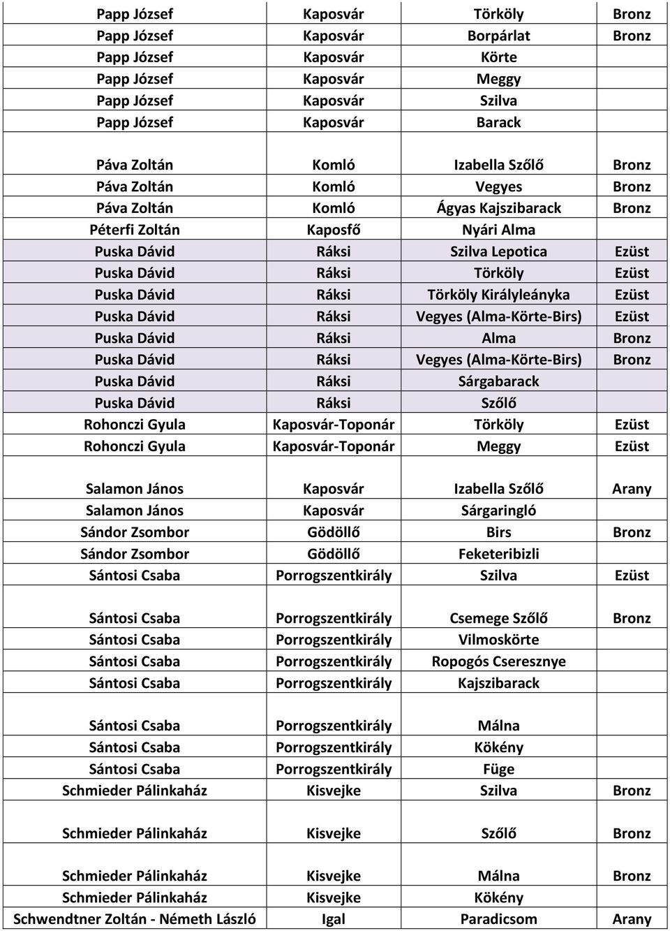 Ezüst Puska Dávid Ráksi Törköly Királyleányka Ezüst Puska Dávid Ráksi Vegyes (Alma-Körte-Birs) Ezüst Puska Dávid Ráksi Alma Bronz Puska Dávid Ráksi Vegyes (Alma-Körte-Birs) Bronz Puska Dávid Ráksi
